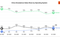 华为鸿蒙超越苹果iOS，成中国市场第二大操作系统