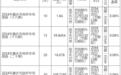 重庆拟发行287.36亿元地方政府债，其中专项债192.36亿元