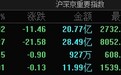 A股指数集体低开：沪指跌0.42%，房地产、证券、医药等板块跌幅居前