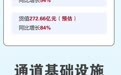 前7月重庆经西部陆海新通道运输货值272亿元，同比增长84%