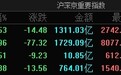 市场震荡下跌：沪指半日跌0.53%，全市场近4500只个股下跌