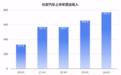 长安的新能源转型：一天卖出7千辆，但卖一辆少赚4千