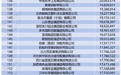 中国企业500强榜单发布！安徽8家企业上榜（附完整名单）