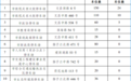 42处、2481个，中秋期间扬州市机关事业单位内部停车场免费开放