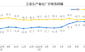 2024年8月份工业生产者出厂价格同比下降1.8%