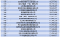 中国企业500强揭晓　甘肃上榜的是……