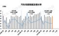 8月汽车销量下滑5%：新能源车国内销量市占率突破50%