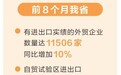 8月份河南外贸进出口值同比增长21.5% 连续两个月保持两位数增长