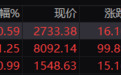 午评：深成指半日涨1.25% 大消费股集体走强