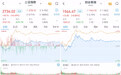 A股放量收涨：大消费全线回暖，两市成交6270亿元，4798股收红