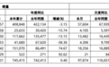 长城汽车保利润B面：销量掉队同行，新能源转型迟缓