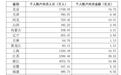 国家医保局：今年1-8月，职工医保个账共济263亿元