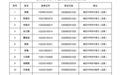 上饶信州区2024年教师招聘拟聘用人员名单公示