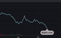 “债牛”狂飙，10年期国债收益率直逼2%