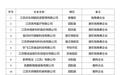 江苏“独角兽”“瞪羚”，宿迁29家！