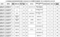 江苏一国企公示拟录用名单：“211”本科生应聘淮猪专卖店营业员，月薪最高4000元
