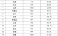 前8个月重庆新开工改造城镇老旧小区2370个，开工率达90.5%