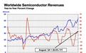 8月全球半导体销售额达531亿美元 中国同比增长19.2%