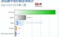 9月全球浏览器大战：Chrome稳居第一、Safari第二、Edge第三