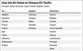 对华电动车征税“5国反对，12国弃权”，凸显成员国对挑起对华贸易战的不安