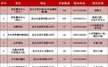 苏州昆山市机关企事业单位3346个停车位，免费开放