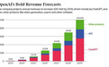 大模型烧钱实在太猛！OpenAI预计在2029年前恐难盈利