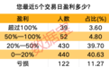 近六成受访者看好年内站上4000点！股票涨停买不到？还有转债可上车