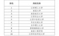 2023年度江西省属高校和科研院所科技成果转化排行榜发布