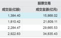 见证历史！本周A股大幅震荡，成交额合计超超10万亿