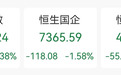 恒生科技指数振幅达8.6%，这股暴涨187.5%