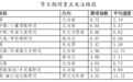 这些路段易拥堵！返程最新路况