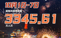 国庆假期3345.61万人次游湖南 游客总花费382.63亿元