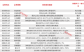 32家公司发布前三季度业绩预告，立讯精密以净利润上限92.18亿元居前