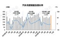 9月汽车销量微降1.7%，但新能源车增速高达42.3%