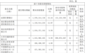 南京银行获江苏国资增持逾1%股份，该行今年来股价涨超48%