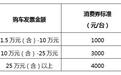 长春市发放2000万元消费券！