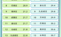 前9月重庆各区县环境空气质量状况排名公布 合川区两重点指标倒数第一