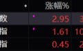 沪指涨近3%重新站上3300点，中字头全线爆发