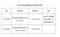 郑州市区居民天然气价格调整，第一阶梯2.94元