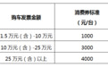 10月19日再发2000万消费券！净月高新区25家4S店参与活动！