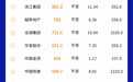 9月TOP20城市建设用地成交面积超过2200万平方米  武汉位居前十