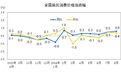 “猪油”同落VS“菜哥”连涨，CPI涨幅或至近一年半高点