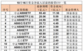 短短两天，激增近100亿元