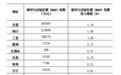 去年海南共投入研究与试验发展（R&D）经费89.80亿元 同比增速高于全国平均水平