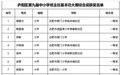 喜报！合肥南小上城分校教师获庐阳区班主任基本功大赛一等奖