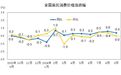 9月CPI同比上涨0.4%，PPI同比下降2.8%