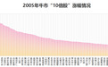 364只“10倍股”！大牛市要怎么找到10倍股？