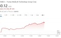 投资者押注美国大选：特朗普媒体科技集团股价月内已大涨100%