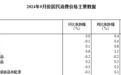 9月CPI同比上涨0.4% 食品价格涨幅继续扩大