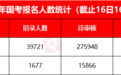 持续上涨！2025年国考报名第二天报名人数来了